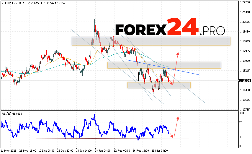 EUR/USD Forecast Euro Dollar for March 27, 2026 The Euro Dollar EUR/USD currency pair continues to move within a developing correction and forming a Head and Shoulders reversal pattern. Moving averages indicate a short-term bearish trend for the pair. Prices have broken below the signal lines, indicating downward pressure from sellers of the European currency and a potential further decline in the currency pair from current levels. At the time of publication of this forecast, the Euro to Dollar exchange rate today is 1.1578. As part of the Forex forecast for March 27, 2026, we expect an attempt at a bearish correction in quotes and a test of the support level located near 1.1505 on the EUR/USD pair. Subsequently, we expect an upward rebound in prices and continued growth momentum in the Euro Dollar currency pair. The potential target for such a move on FOREX is the area above 1.1795.