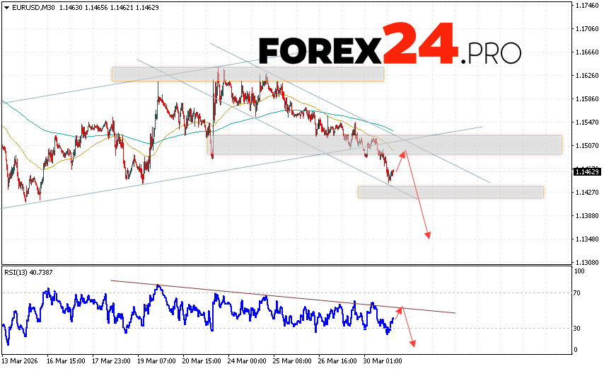 EUR/USD Forecast Euro Dollar for March 31, 2026 The Euro Dollar EUR/USD currency pair continues to move within a declining trend and a descending channel. Moving averages indicate a short-term bearish trend for the pair. Prices have broken below the signal lines, indicating downward pressure from sellers of the European currency and a potential continuation of the decline in the currency pair from current levels. At the time of publication of this forecast, the Euro to Dollar exchange rate today is 1.1462. As part of the Forex forecast for March 31, 2026, we expect an attempt at a bullish correction in quotes and a test of the resistance level located near 1.1485 on the EUR/USD pair. Subsequently, a downward rebound in prices and continued downward momentum in the Euro Dollar currency pair is expected. The potential target for such a move on Forex is below 1.1345.
