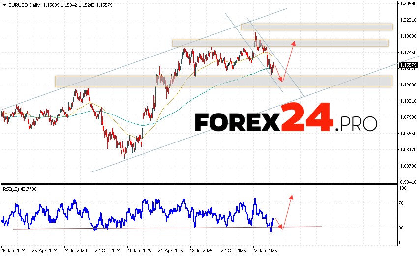 EUR/USD Weekly Forecast March 23 - 27, 2026 The Euro Dollar EUR/USD currency pair is ending the trading week with a correction, but bulls are holding quotes above a key support level. At the time of publication of the EUR/USD forecast for the week, the Euro to US Dollar exchange rate is 1.1557. Moving averages indicate a bullish trend for the pair. Prices have broken below the area between the signal lines, indicating downward pressure from sellers of the European currency and a likely continuation of the decline from current levels. As part of the Euro exchange rate forecast for the trading week, we expect an attempt at a bearish correction in the EUR/USD pair and a test of the support area near 1.1335. From here, an upward rebound and continued growth of the Euro Dollar currency pair is expected this trading week. The area above 1.1805 is a potential upside target.