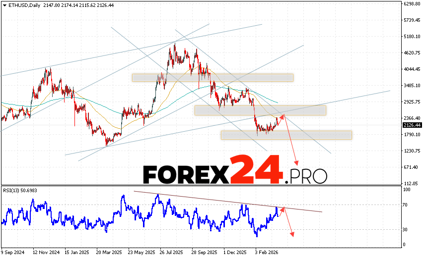 Ethereum Forecast ETH/USD March 23 - 27, 2026 Ethereum is ending the trading week with a correction at 2126. Moving averages indicate a bearish trend for ETH/USD. Prices have broken below the area between the signal lines, indicating downward pressure from cryptocurrency sellers and a potential continuation of the decline from current levels. At this point, we should expect an attempt at a bullish price correction and a test of the resistance level near 2365. From here, we should expect another downward rebound and a continued decline in the exchange rate and the price of Ethereum, with a potential target below 705.