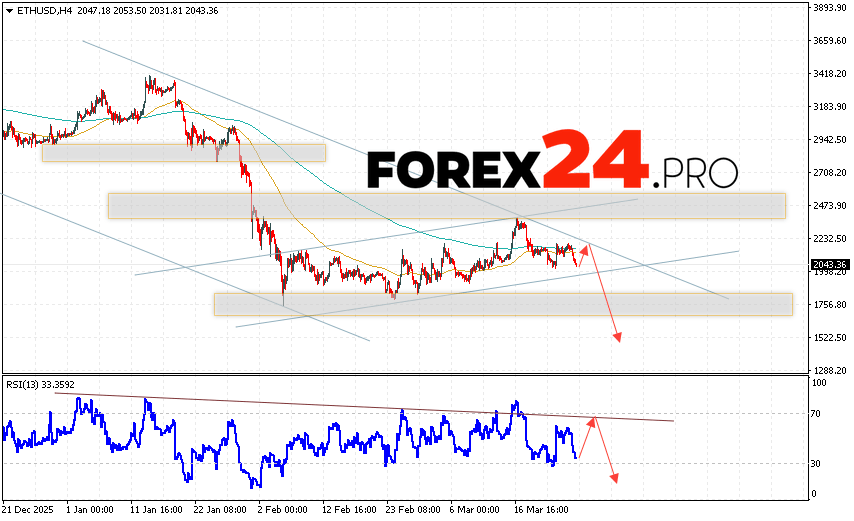 Ethereum Forecast and ETH/USD Analysis for March 27, 2026 ETH/USD quotes are trading at 2043 and continue to move within a declining channel. Moving averages indicate a short-term bearish trend for Ethereum. Prices have broken below the signal lines, indicating selling pressure and potential continued decline from current levels. Today's Ethereum forecast anticipates an attempt at further growth and a test of the resistance level near 2095. From there, we should expect another downward rebound and a continued decline in the Ethereum price, with a potential target below 1525.