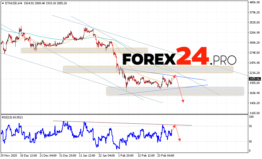 Ethereum Forecast and ETH/USD Analysis for March 3, 2026 ETH/USD quotes are trading at 2055 and continue to move as part of the growth trend and the formation of a Triangle pattern. Moving averages indicate a short-term bearish trend for Ethereum. Prices are again testing the area between the signal lines, indicating selling pressure and a potential further decline in the asset's price from current levels. Today's Ethereum forecast anticipates an attempt at a bullish correction and a test of the resistance level near 2095. From there, we should expect another downward rebound and a continued decline in the Ethereum price, with a potential target below 1425.