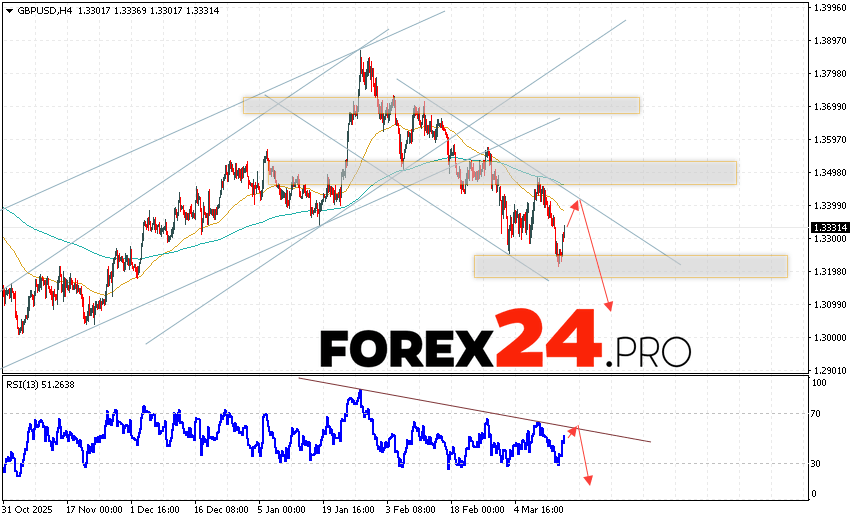 GBP/USD Forecast and Analysis for March 17, 2026 The Pound/Dollar GBP/USD currency pair continues to move within a developing bullish correction and a descending channel. At the time of publication of the forecast, the Pound to US Dollar exchange rate on Forex is 1.3331. Moving averages indicate a short-term bearish trend. Prices are again testing the area between the signal lines, indicating selling pressure on the currency pair and a potential further decline in the instrument. At this point, we should expect an attempt at a bullish correction in the British Pound against the US Dollar and a test of the resistance area near 1.3385. From here, we should expect another downward rebound in the pair and a continued decline in the British Pound against the US Dollar. The target for the pair's decline, according to the Forex forecast, is 1.3090.