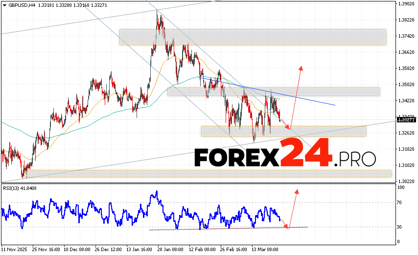 GBP/USD Forecast and Analysis for March 27, 2026 The Pound/Dollar GBP/USD currency pair continues to move as part of a developing correction and the formation of a Head and Shoulders reversal pattern. At the time of publication of this forecast, the Pound to US Dollar exchange rate on Forex is 1.3327. Moving averages indicate a short-term bearish trend. Prices have broken below the area between the signal lines, indicating downward pressure from sellers of the currency pair and potential further decline. Currently, we expect an attempt to further weaken the British Pound against the US Dollar and test the support area near 1.3275. From there, we should expect another upward rebound and continued growth in the British Pound against the US Dollar. The target for the pair's upside, according to the Forex forecast, is 1.3585.