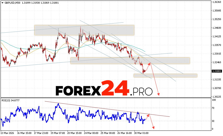 GBP/USD Forecast and Analysis for March 31, 2026 The Pound/Dollar GBP/USD currency pair continues to move within a declining trend and a descending channel. At the time of publication of this forecast, the Pound to US Dollar exchange rate on Forex is 1.3188. Moving averages indicate a short-term bearish trend. Prices have broken below the area between the signal lines, indicating downward pressure from sellers of the currency pair and a potential further decline. At this point, we expect an attempt to further weaken the British Pound against the US Dollar and test the support area near 1.3245. From there, we should expect another downward rebound and continued decline in the British Pound against the US Dollar. The target for the pair's decline, according to the Forex forecast, is 1.3025.