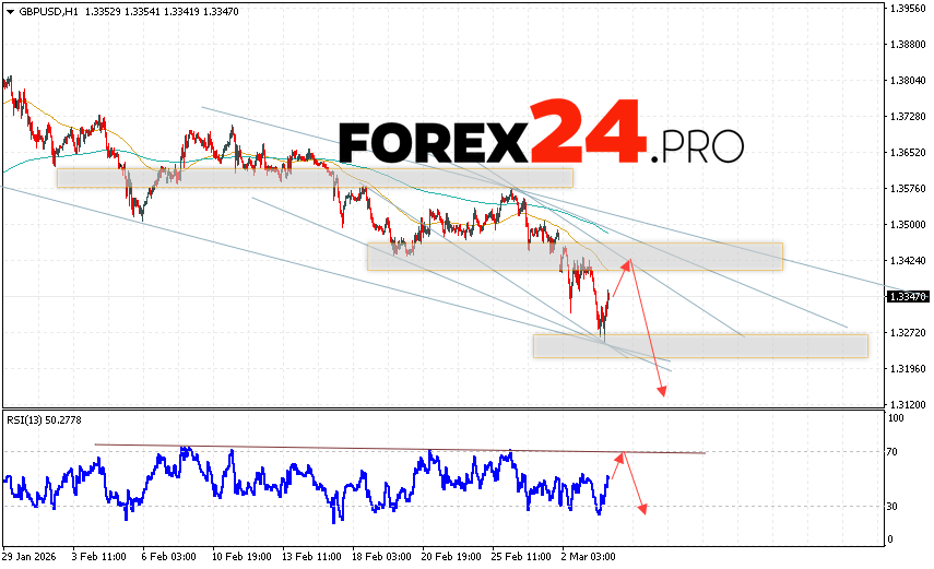 GBP/USD Forecast and Analysis for March 4, 2026 The Pound/Dollar GBP/USD currency pair continues to move within a declining trend and a descending channel. At the time of publication of this forecast, the Pound/US Dollar exchange rate on Forex is 1.3357. Moving averages indicate a short-term bearish trend. Prices have broken below the area between the signal lines, indicating downward pressure from sellers of the currency pair and a potential further decline in the instrument. At this point, we should expect an attempt at a bullish correction in the British Pound against the US Dollar and a test of the resistance area near 1.3415. From here, we should expect another downward rebound in the pair and a continued decline in the British Pound against the US Dollar. The target for the pair's decline, according to the Forex forecast, is 1.3165.