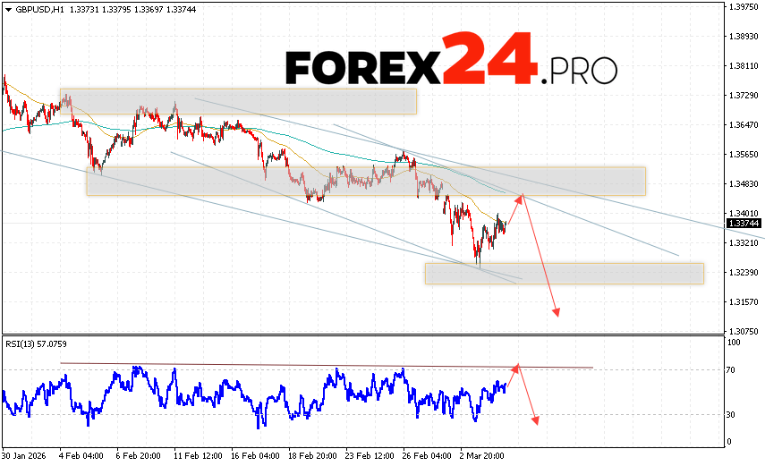 GBP/USD Forecast and Analysis for March 5, 2026