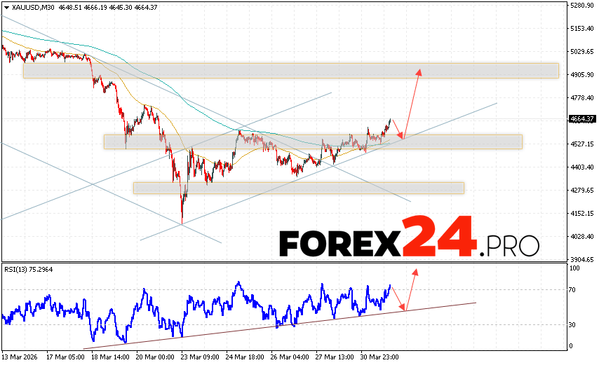 GOLD Forecast and XAU/USD Analysis for April 1, 2026 XAU/USD quotes continue to move within the upward trend and a bullish channel. At the time of publication of this forecast, the price of gold today is $4,664 per troy ounce. Moving averages indicate a short-term bullish trend. Prices have broken above the area between the signal lines, indicating upward pressure from asset buyers and potential continued growth from current levels. Currently, we expect an attempt at a bearish correction in the gold price and a test of the support level near 4,525. From there, we expect an upward rebound and continued growth in the gold price, with a potential target above 4,905.
