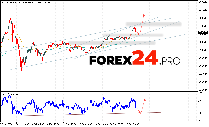GOLD Forecast and XAU/USD Analysis for March 3, 2026 XAU/USD quotes continue to move within a developing correction and bullish channel. At the time of this forecast, the price of gold today is $5,298 per troy ounce. Moving averages indicate a short-term bullish trend. Prices have broken above the area between the signal lines, indicating upward pressure from asset buyers and potential continued growth from current levels. Currently, we expect an attempt at a bearish correction in gold prices and a test of support near 5,265. From there, we expect an upward rebound and continued growth in gold prices, with a potential target above 5,645.