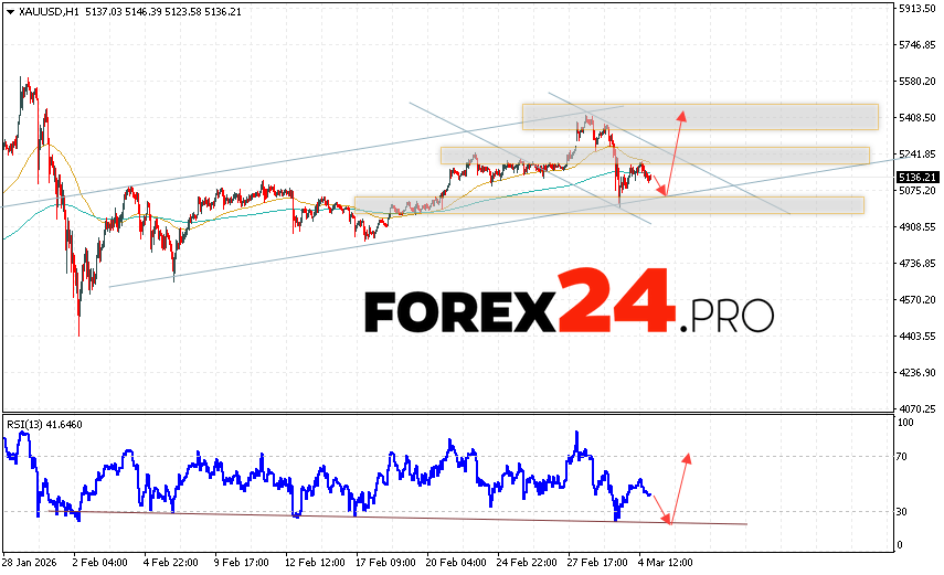 GOLD Forecast and XAU/USD Analysis for March 5, 2026 XAU/USD quotes continue to move within a strong bearish correction and bullish channel. At the time of this forecast, the price of gold today is $5,136 per troy ounce. Moving averages indicate a short-term bullish trend. Prices have broken below the area between the signal lines, indicating downward pressure from asset buyers and potential continued growth from current levels. Currently, we expect an attempt at a bearish correction in gold prices and a test of support near 5,035. From there, we expect an upward rebound and continued growth in gold prices, with a potential target above 5,415.