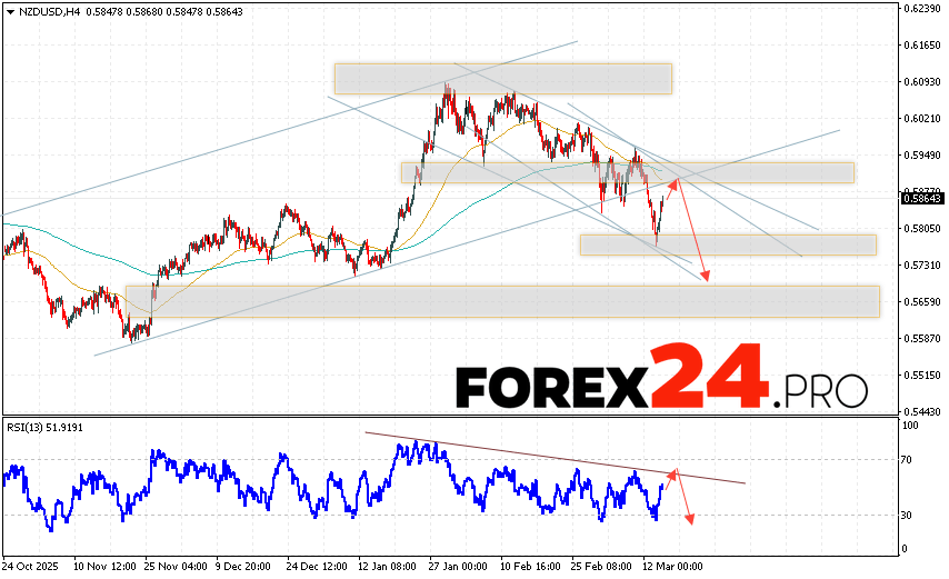 NZD/USD Forecast and Analysis for March 17, 2026 The New Zealand Dollar against the US Dollar (NZD/USD) currency pair continues to move within a developing bullish correction and descending channel. Moving averages indicate a short-term bearish trend for the pair. Prices have broken below the area between the signal lines, indicating downward pressure from sellers of the currency pair and a potential further decline from current levels. At the time of publication of the Forex forecast, the New Zealand Dollar to US Dollar exchange rate is 0.5864. Currently, an attempt to develop a bullish correction and a test of the resistance level near 0.5885 is expected. Further, as part of the Forex forecast and analysis for tomorrow, a price rebound is expected and the currency pair is expected to decline below 0.5705.
