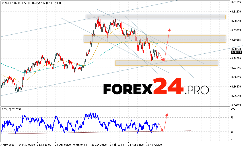 NZD/USD Forecast and Analysis for March 20, 2026 The New Zealand Dollar against the US Dollar (NZD/USD) currency pair continues to move within a growing and bullish channel. Moving averages indicate a short-term bearish trend for the pair. Prices have broken below the signal lines, indicating downward pressure from sellers of the currency pair and a potential further decline from current levels. At the time of publication of the Forex forecast, the New Zealand Dollar to US Dollar exchange rate is 0.5850. Currently, we expect an attempt to continue the decline and a test of the support level near 0.5795. Further, according to the Forex forecast and analysis for tomorrow, the price is expected to rebound upward and attempt to continue the growth of the currency pair above 0.5995.