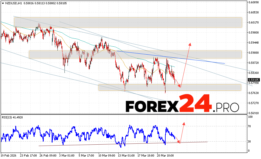NZD/USD Forecast and Analysis for March 25, 2026 The New Zealand Dollar against the US Dollar (NZD/USD) currency pair continues to move within a developing correction and descending channel. Potential for a Head and Shoulders reversal pattern remains. Moving averages indicate a short-term bearish trend for the pair. Prices have broken below the signal lines, indicating downward pressure from sellers of the currency pair and potential continued decline from current levels. At the time of publication of the Forex forecast, the New Zealand Dollar to US Dollar exchange rate is 0.5810. Currently, we expect an attempt to continue the decline and a test of support near 0.5785. Further, according to the Forex forecast and analysis for tomorrow, the price is expected to rebound upward and attempt to continue the growth of the currency pair above 0.5945.