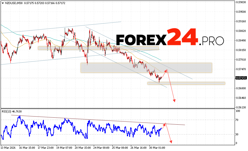 NZD/USD Forecast and Analysis for March 31, 2026 The New Zealand Dollar against the US Dollar (NZD/USD) currency pair continues to move within a downward trend and a descending channel. Moving averages indicate a short-term bearish trend for the pair. Prices have broken below the signal lines, indicating downward pressure from sellers of the currency pair and a potential further decline from current levels. At the time of publication of the Forex forecast, the New Zealand Dollar to US Dollar exchange rate is 0.5717. Currently, we expect an attempt at a correction and a test of the resistance level near 0.5750. Further, according to the Forex forecast and analysis for tomorrow, a price rebound is expected and the currency pair will attempt to decline below 0.5645.