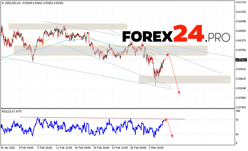 NZD/USD Forecast and Analysis for March 5, 2026 The New Zealand Dollar against the US Dollar (NZD/USD) currency pair continues to move within a developing bullish correction and bearish channel. Moving averages indicate a short-term bearish trend for the pair. Prices are again testing the area between the signal lines, indicating selling pressure on the currency pair and a potential further decline from current levels. At the time of publication of the Forex forecast, the New Zealand Dollar to US Dollar exchange rate is 0.5938. At this point, an attempt to develop a bullish correction and a test of resistance near 0.5965 is expected. Further, according to the Forex forecast and analysis for tomorrow, a price rebound is expected and the currency pair is expected to decline below 0.5785.