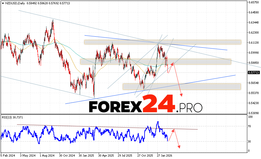 NZD/USD Weekly Forecast March 16 - 20, 2026 The New Zealand Dollar vs. US Dollar (NZD/USD) currency pair is ending the trading week with a sharp decline near 0.5771. Moving averages indicate a bullish trend for the pair. Prices have broken below the signal lines, indicating downward pressure from sellers of the currency pair and a potential continuation of the decline from current market levels. Currently, we should expect an attempt at a bullish correction in Forex quotes and a test of the resistance area near 0.5875. This should then be followed by a downward rebound and continued decline, with a potential target below 0.5515.