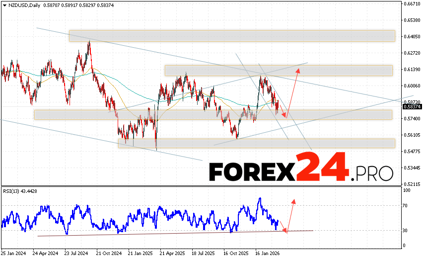 NZD/USD Weekly Forecast March 23 - 27, 2026 The New Zealand Dollar vs. US Dollar (NZD/USD) currency pair is ending the trading week with a sharp decline near 0.5837. Moving averages indicate a bullish trend for the pair. Prices have broken below the signal lines, indicating downward pressure from sellers of the currency pair and a potential further decline from current market levels. Currently, we expect an attempt at a bearish correction in the currency pair on Forex and a test of the support area near 0.5745. This should then be followed by an upward rebound and continued growth, with a potential target above 0.6125.