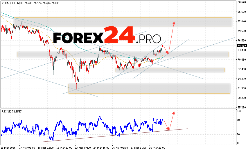 Silver Forecast XAG/USD for April 1, 2026 XAG/USD prices continue to move within the upward trend and have exited the descending channel. At the time of publication of this forecast, the price of Silver is 74.88. Moving averages indicate a bullish trend. Prices have broken above the signal lines, indicating bullish pressure and potential continued price growth from current levels. Currently, we should expect an attempt at a bearish correction in the metal's price and a test of the support level near 71.65. From there, we should expect an upward rebound and continued growth in Silver with a target above 82.65.