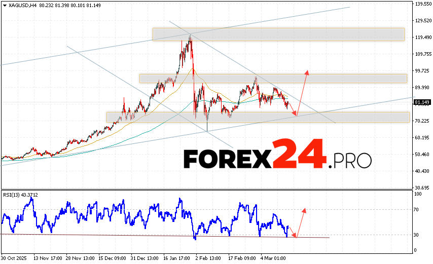 Silver Forecast XAG/USD for March 17, 2026 XAG/USD prices continue to move within the correction and bullish channel. At the time of publication of this forecast, the price of Silver is 81.14. Moving averages indicate a bullish trend. Prices have broken below the signal lines, indicating bearish pressure and a potential continuation of the price decline from current levels. At this point, we should expect an attempt to develop a bearish correction in the metal price and a test of the support level near 76.65. From there, we should expect an upward rebound and continued growth in Silver with a target above 99.45.