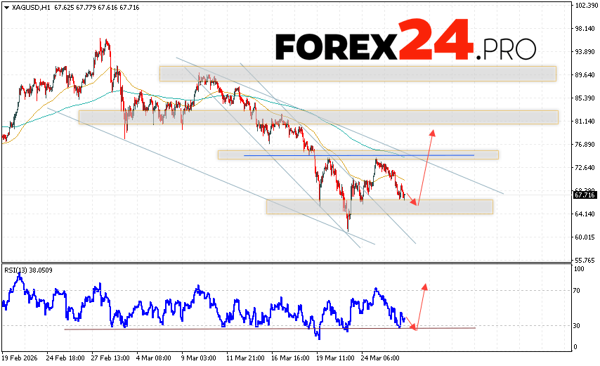 Silver Forecast XAG/USD for March 27, 2026 XAG/USD prices continue to move as part of a correction and the formation of a head and shoulders reversal pattern. At the time of publication of the silver forecast, the price is 67.71. Moving averages indicate a bearish trend. Prices have broken below the signal lines, indicating bearish pressure and a potential further decline from current levels. At this point, we should expect an attempt at a bearish correction in the metal price and a test of the support level near 67.25. From here, we should expect an upward rebound and continued growth in silver prices with a target above 78.65.