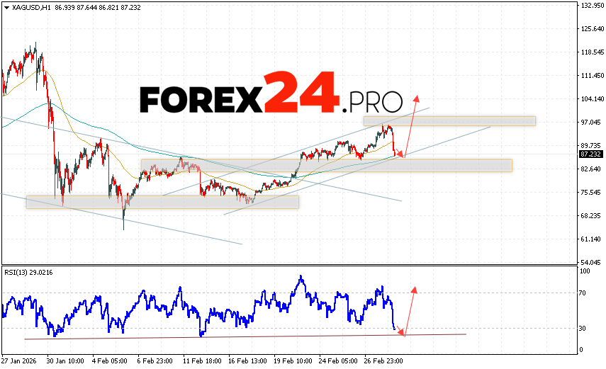 Silver Forecast XAG/USD for March 3, 2026 XAG/USD prices continue to move within the framework of a strong decline and a bullish channel. At the time of publication of this forecast, the price of Silver is 87.23. Moving averages indicate a bullish trend. Prices have broken above the signal lines, indicating bullish pressure and potential continued price growth from current levels. Currently, we should expect an attempt at a bearish correction in the metal's price and a test of the support level near 85.75. From there, we should expect an upward rebound and continued growth in Silver with a target above 104.35.
