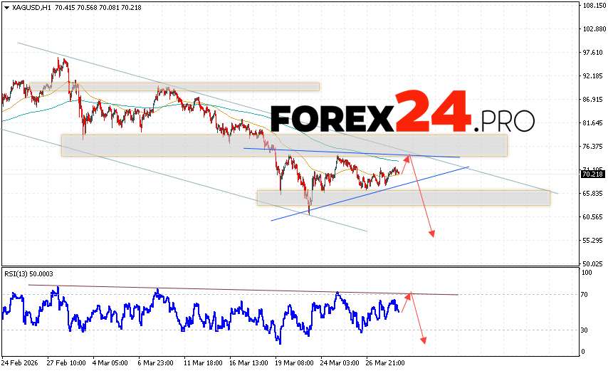 Silver Forecast XAG/USD for March 31, 2026 XAG/USD prices continue to move within the correction and the formation of a triangle pattern. At the time of publication of the silver forecast, the price is 70.21. Moving averages indicate a bearish trend. Prices have broken below the signal lines, indicating bearish pressure and a potential further decline from current levels. Currently, an attempt at a bullish price correction and a test of the resistance area near 72.05 is expected. Where should we expect a price rebound and a continued decline in Silver with a target below 55.45?