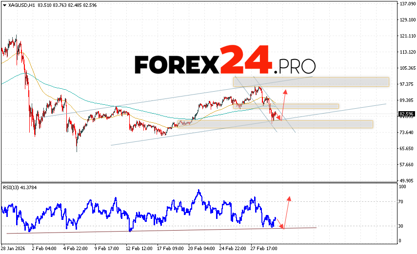 Silver Forecast XAG/USD for March 4, 2026 XAG/USD prices continue to move within the developing downward trend and bullish channel. At the time of publication of this forecast, the price of Silver is 82.59. Moving averages indicate a bullish trend. Prices have broken below the signal lines, indicating bearish pressure and a potential continuation of the price decline from current levels. At this point, we should expect an attempt to develop a bearish correction in the metal price and a test of the support level near 80.65. From there, we should expect an upward rebound and continued growth in Silver with a target above 92.65.