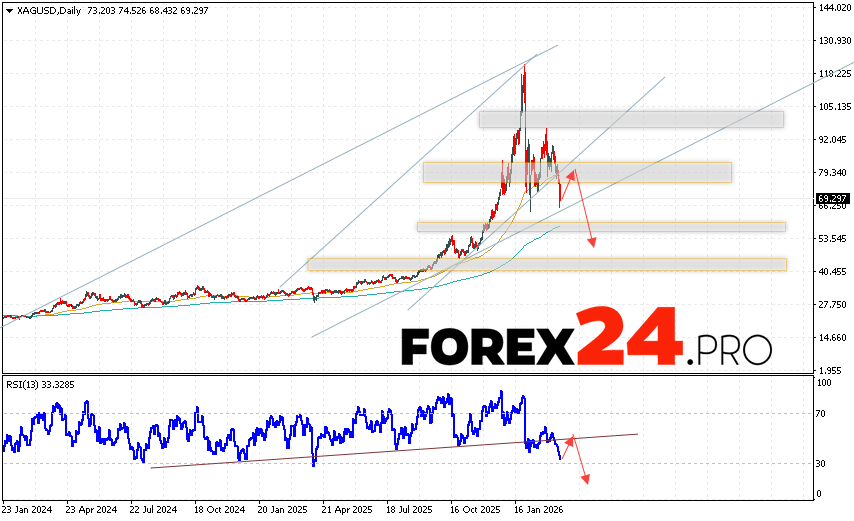 Silver Weekly Forecast XAG/USD March 23 - 27, 2026 Silver XAG/USD quotes are ending the trading week with a decline, but remain within an ascending channel. Moving averages indicate a bullish trend for the asset. Prices are again testing the area between the signal lines, indicating pressure from metal buyers and potential continued growth from current levels. Currently, we should expect an attempt to continue the bullish correction in the asset price and a test of the resistance level near the 79.45 area. Further decline in the silver price is expected, with a potential target below the 52.45 level.