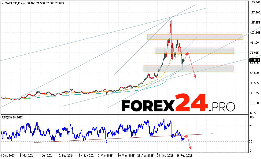 Silver Weekly Forecast XAGUSD March 30 - April 3, 2026 Silver XAG/USD quotes are ending the trading week with a correction, but remain within an ascending channel. Moving averages indicate a bullish trend for the asset. Prices are again testing the area between the signal lines, indicating pressure from metal buyers and potential continued growth from current levels. Currently, we should expect an attempt to continue the bullish correction in the asset price and a test of the resistance level near the 79.05 area. Further decline in the silver price is expected, with a potential target below the 51.65 level.