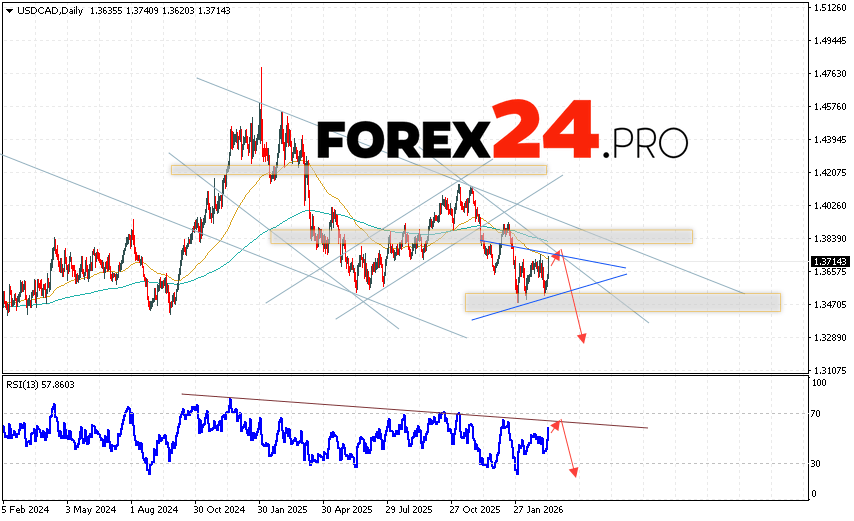USD/CAD Weekly Forecast March 16 - 20, 2026 The Canadian Dollar to US Dollar (USD/CAD) currency pair is ending the trading week with a strong correction within the Triangle formation. Moving averages indicate a bearish trend. Prices have broken below the area between the signal lines, indicating downward pressure from sellers of the currency pair and potential continued decline in the near future. Currently, we should expect an attempt at a bullish correction and a test of the resistance level near 1.3735. This should be followed by a downward rebound and continued decline with a target below 1.3275.