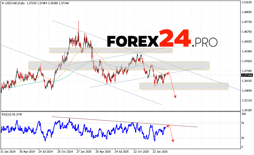 USD/CAD Weekly Forecast March 23 - 27, 2026 The Canadian Dollar to US Dollar (USD/CAD) currency pair is ending the trading week with a strong correction following a test of the broken bullish channel boundary. Moving averages indicate a bearish trend. Prices have broken below the area between the signal lines, indicating downward pressure from sellers of the currency pair and potential continued decline in the near future. Currently, we expect an attempt at a bullish correction and a test of the resistance level near 1.3765. This should be followed by a downward rebound and continued decline with a target below 1.3225.