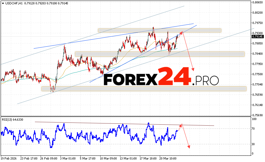 USD/CHF Forecast Dollar Franc for March 25, 2026 The USD/CHF currency pair continues to move as part of a developing correction and the beginning of a