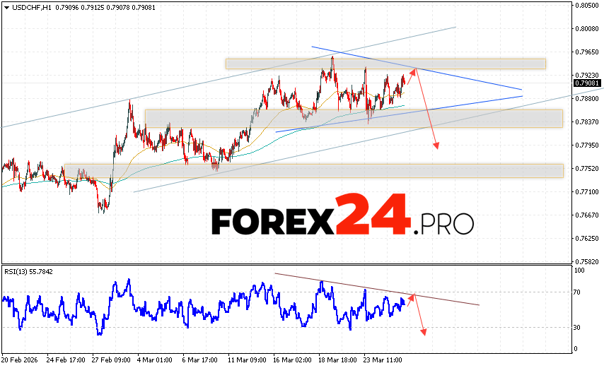 USD/CHF Forecast Dollar Franc for March 26, 2026 The USD/CHF currency pair continues to move as part of a correction and the formation of a Triangle pattern. At the time of publication of the Forex forecast, the US Dollar to Swiss Franc exchange rate is 0.7908. Moving averages indicate a short-term bullish trend for the pair. Prices are once again testing the area between the signal lines, indicating bullish pressure and potential continued growth from current levels. Currently, we expect an attempt at a bullish correction in the US Dollar against the Swiss Franc and a test of the resistance area near 0.7930. This should be followed by a price rebound and continued decline in the US Dollar against the Swiss Franc, with a potential target below 0.7795.
