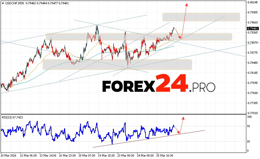USD/CHF Forecast Dollar Franc for March 27, 2026 The USD/CHF currency pair continues to move within a developing growth correction and a bullish channel. At the time of publication of this Forex forecast, the US Dollar to Swiss Franc exchange rate is 0.7948. Moving averages indicate a short-term bullish trend for the pair. Prices have broken above the signal lines, indicating bullish pressure and potential continued growth from current levels. At this point, we should expect an attempt at a bearish correction in the US Dollar against the Swiss Franc and a test of the support area near 0.7925. This should then lead to an upward price rebound and continued growth in the US Dollar against the Swiss Franc, with a potential target above 0.8025.