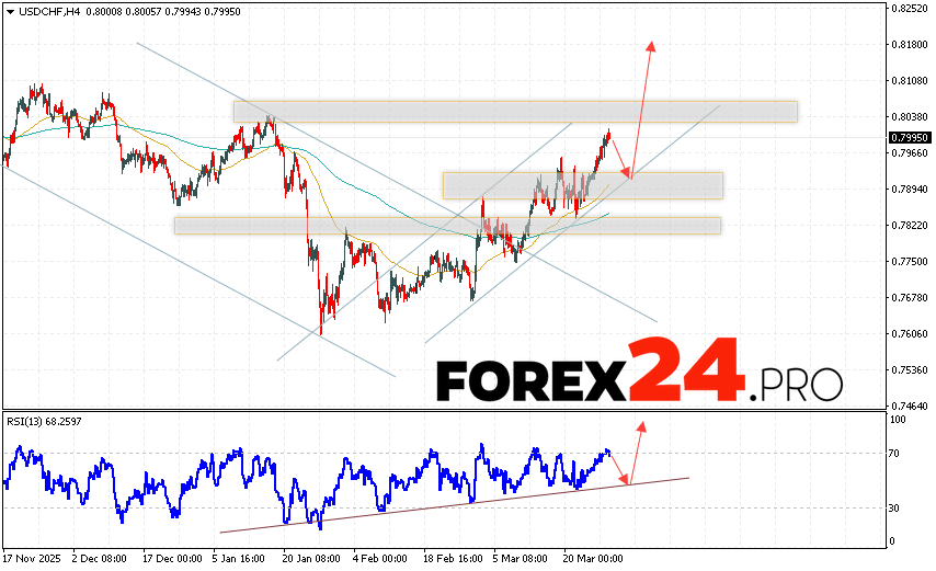 USD/CHF Forecast Dollar Franc for March 31, 2026 The USD/CHF currency pair continues to move within a growing and bullish channel. At the time of publication of this Forex forecast, the US Dollar to Swiss Franc exchange rate is 0.7995. Moving averages indicate a short-term bullish trend for the pair. Prices have broken above the signal lines, indicating bullish pressure and potential continued price growth from current levels. At this point, we should expect an attempt at a bearish correction in the US Dollar against the Swiss Franc and a test of the support area near 0.7915. This should be followed by an upward price rebound and continued growth in the US Dollar against the Swiss Franc, with a potential target above 0.8185.