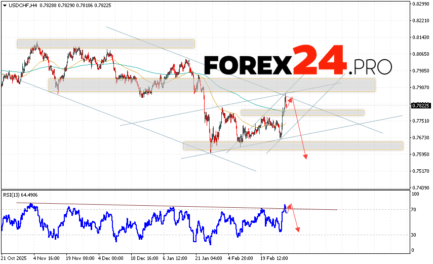 USD/CHF Forecast Dollar Franc for March 4, 2026 The USD/CHF currency pair continues to move within a strong upward trend and a descending channel. At the time of publication of the Forex forecast, the US Dollar to Swiss Franc exchange rate is 0.7822. Moving averages indicate a short-term bullish trend for the pair. Prices have broken above the area between the signal lines, indicating bullish pressure and a potential further decline in the asset's value from current levels. Currently, we expect an attempt at a bullish correction in the US Dollar against the Swiss Franc and a test of the resistance area near 0.7855. This should be followed by a price rebound and continued decline in the US Dollar against the Swiss Franc, with a potential target below 0.7575.