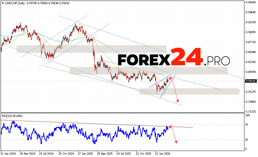 USD/CHF Weekly Forecast March 23 - 27, 2026 The USD/CHF currency pair is ending the trading week with a decline within a bullish correction near 0.7881. Moving averages indicate a bearish trend. Prices are again testing the area between the signal lines, indicating selling pressure on the US currency and a potential continuation of the instrument's decline from current levels. Currently, we expect an attempt to develop a bullish price correction and a test of the resistance area near 0.7965. Subsequently, a downward rebound and an attempt to continue the decline of the currency pair with a potential target below 0.7405.
