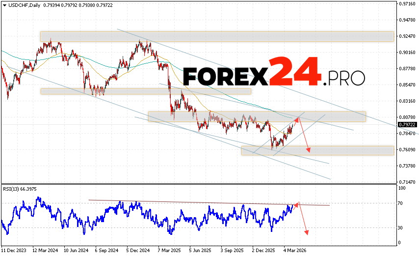 USDCHF Weekly Forecast March 30 - April 3, 2026 The USD/CHF currency pair is ending the trading week with a decline within a bullish correction near 0.7972. Moving averages indicate a bearish trend. Prices are testing the area between the signal lines, indicating selling pressure on the US currency and a potential continuation of the instrument's decline from current levels. Currently, we expect an attempt to develop a bullish price correction and a test of the resistance area near 0.8055. Subsequently, a downward rebound and an attempt to continue the decline of the currency pair with a potential target below 0.7575.