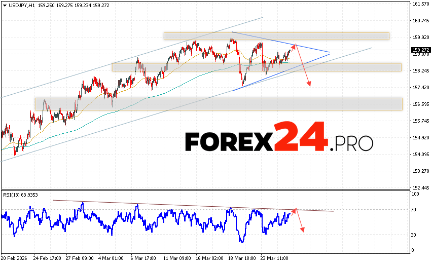 USD/JPY Forecast Japanese Yen for March 26, 2026 The USD/JPY currency pair continues to move as part of a developing correction and the formation of a Triangle pattern. At the time of publication of the forecast, the US Dollar to Japanese Yen exchange rate is 159.27. Moving averages indicate a short-term bullish trend for the pair. Prices have broken above the area between the signal lines, indicating upward pressure from US Dollar buyers and potential continued price growth from current levels. The Japanese Yen exchange rate forecast for March 26, 2026, anticipates an attempt to further increase quotes and a test of the resistance area near 159.65. Subsequently, a downward rebound and a continued decline in the USD/JPY pair below 157.45 are expected.