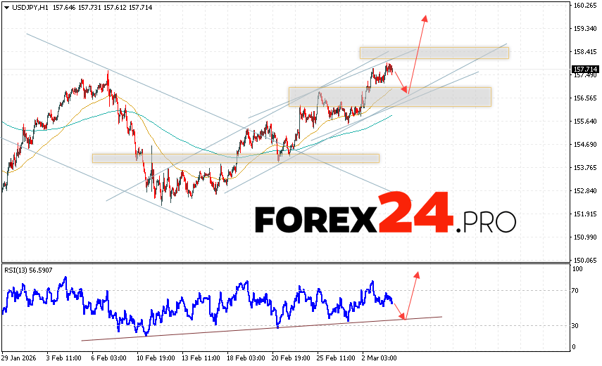 USD/JPY Forecast Japanese Yen for March 4, 2026 The USD/JPY currency pair continues to move within a growing trend and a bullish channel. At the time of publication of this forecast, the US Dollar to Japanese Yen exchange rate is 157.71. Moving averages indicate a short-term bullish trend for the pair. Prices have broken above the area between the signal lines, indicating upward pressure from US Dollar buyers and potential continued price growth from current levels. The Japanese Yen exchange rate forecast for March 4, 2026, anticipates an attempt at a bearish correction and a test of the support area near 156.45. Next, a price rebound upward and continued growth of the USD/JPY pair to above 159.75.
