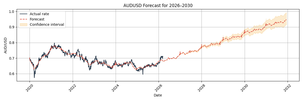 AUD/USD Forecast Chart