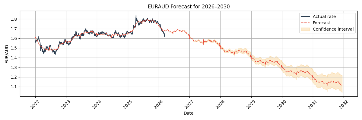 EUR/AUD Forecast Chart