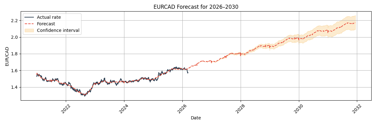 EUR/CAD Forecast Chart