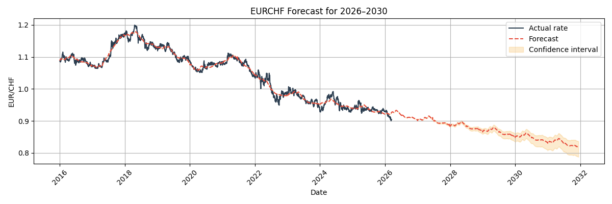 EUR/CHF Forecast Chart