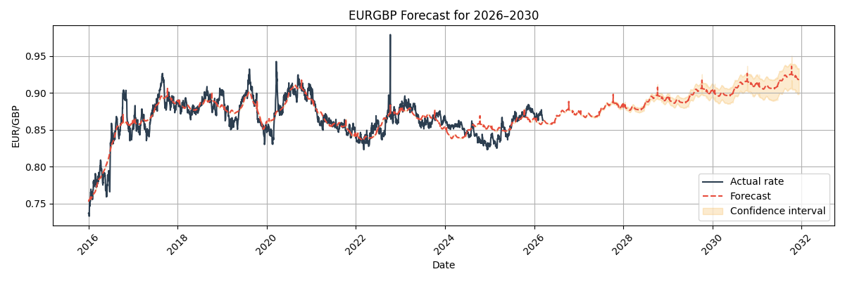 EUR/GBP Forecast Chart