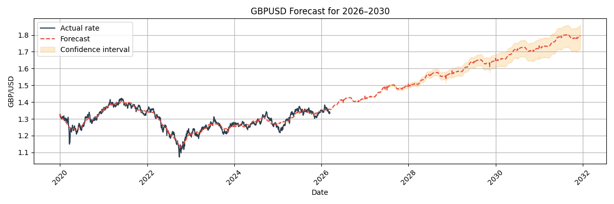 GBP/USD Forecast Chart