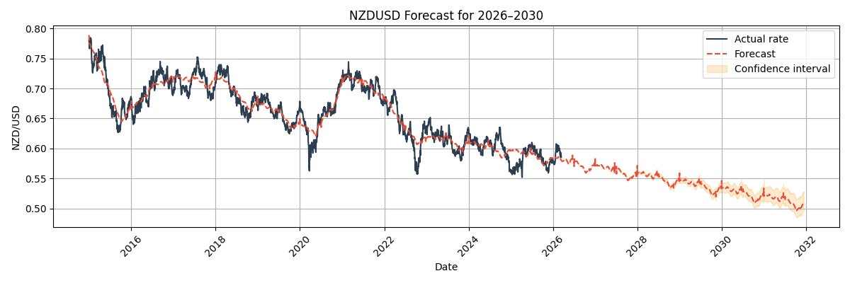 NZD/USD Forecast Chart