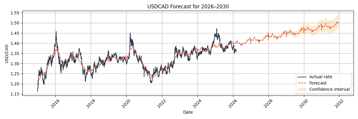 USD/CAD Forecast Chart