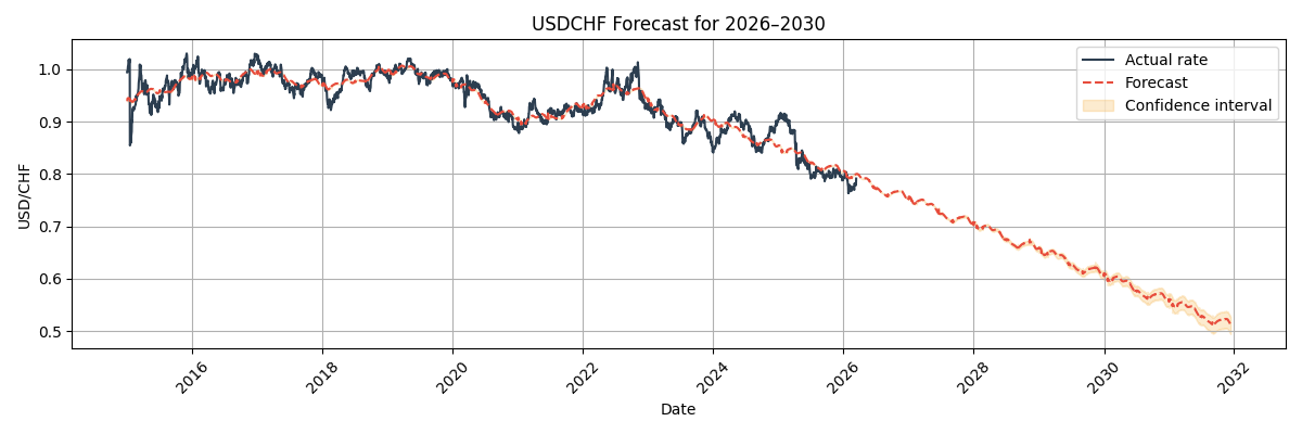 USD/CHF Forecast Chart