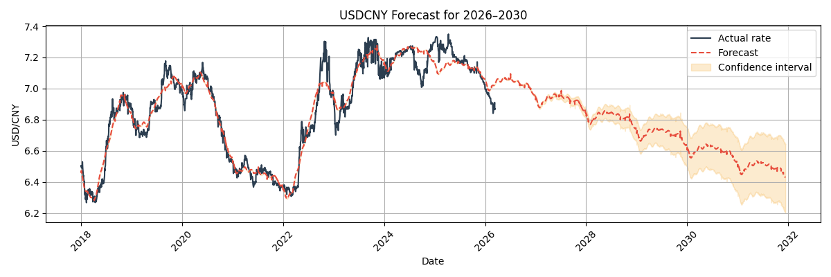 USD/CNY Forecast Chart